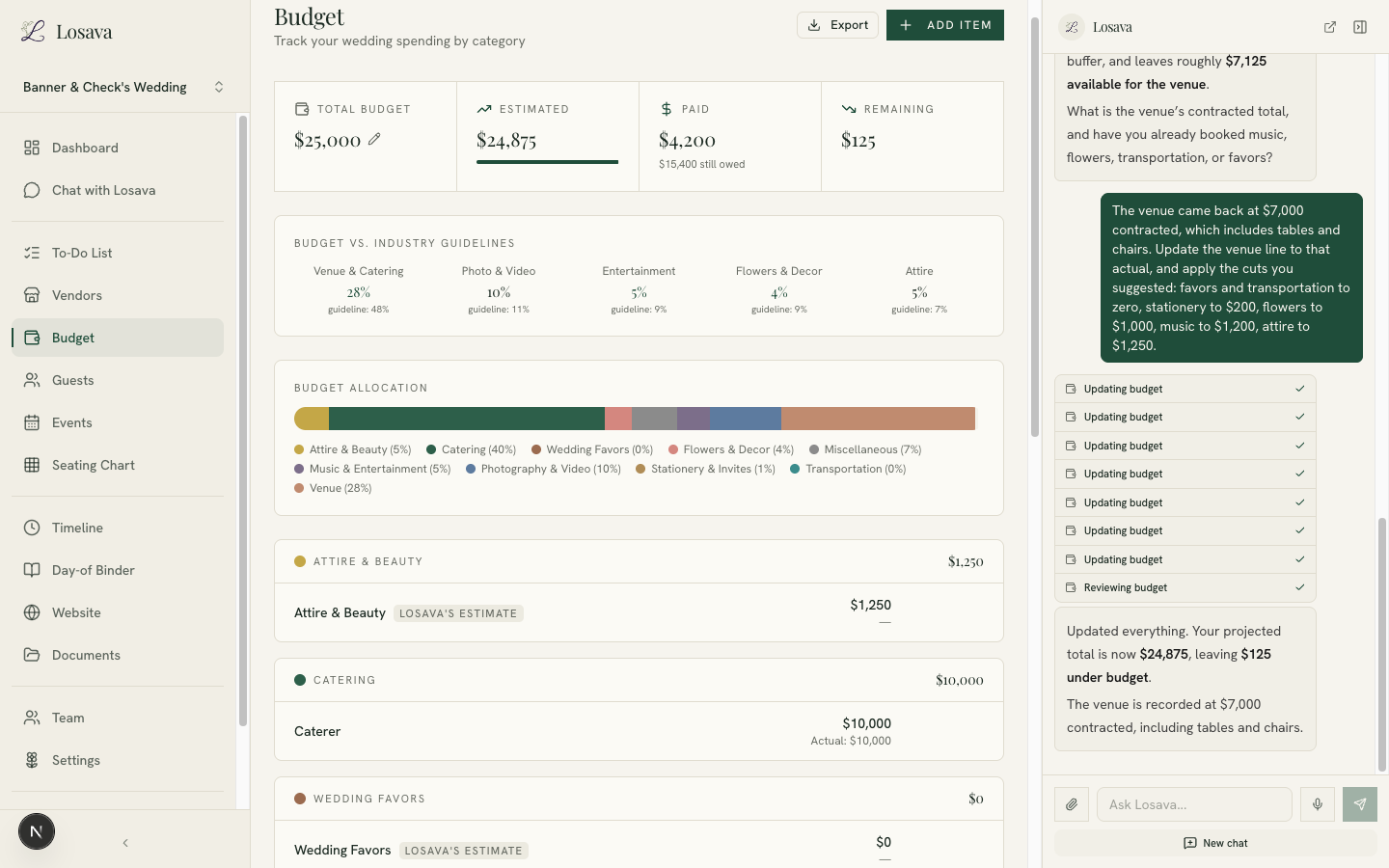 Losava's budget dashboard showing the budget back under the $25,000 total after the AI applied cuts across seven categories, with $125 remaining